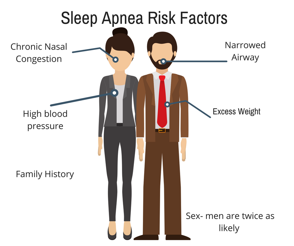 Sleep Apnea Risk Factors