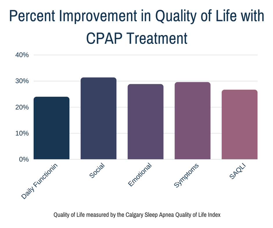 CPAP Improves Quality of Life Stats
