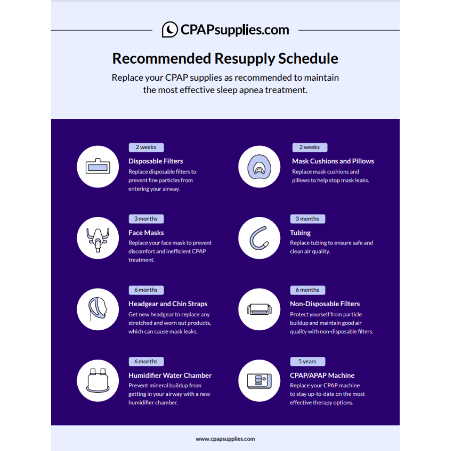 CPAP Supplies Recommended Resupply Schedule